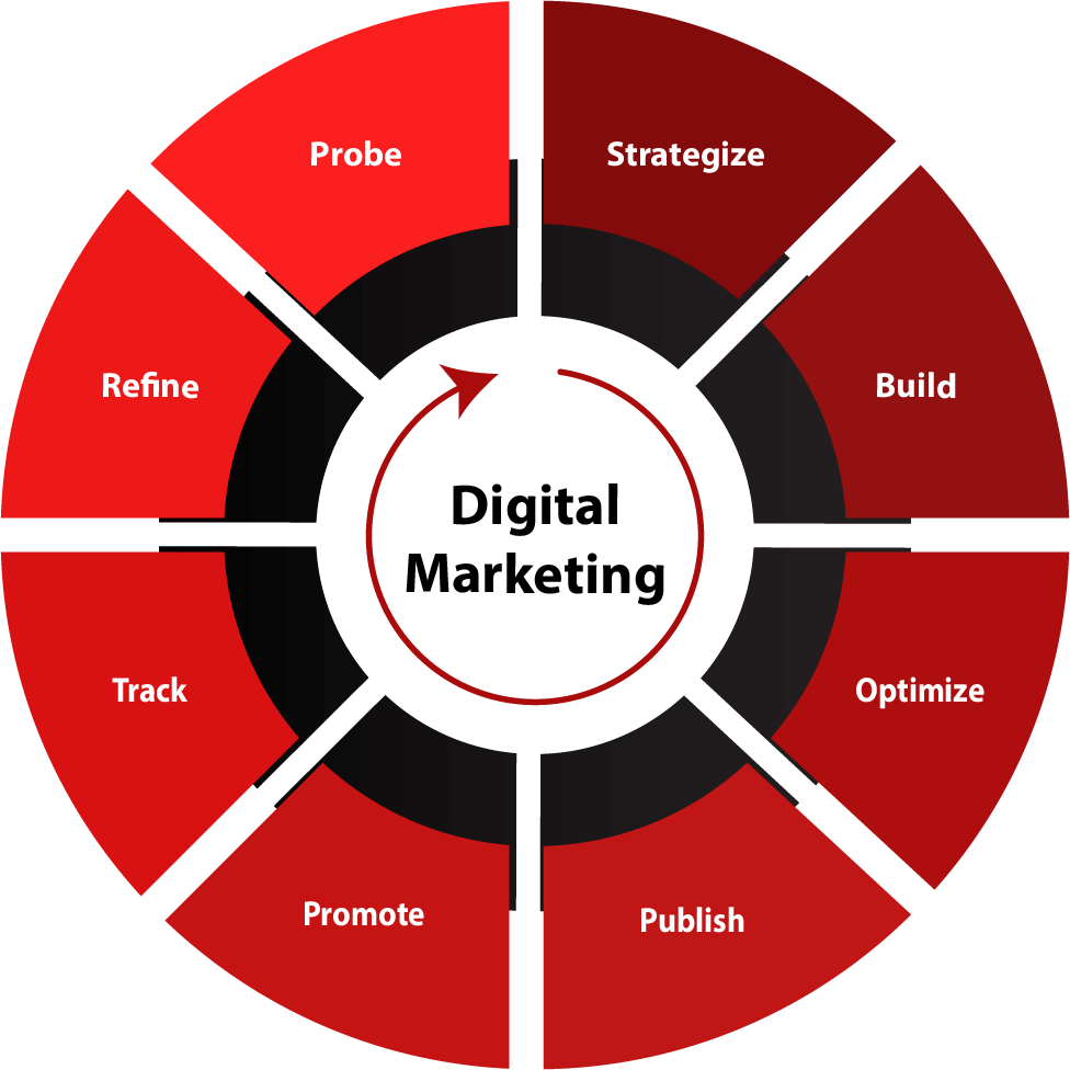 Digital Marketing Process​